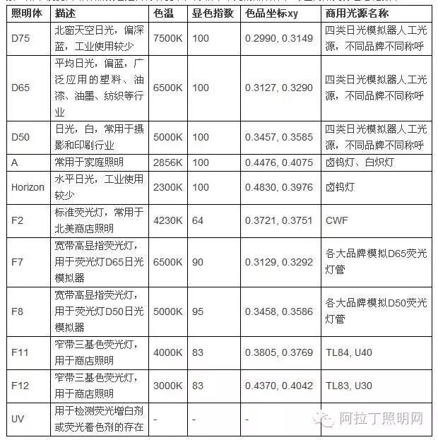 色彩科学中的常用光源，你清楚么？
