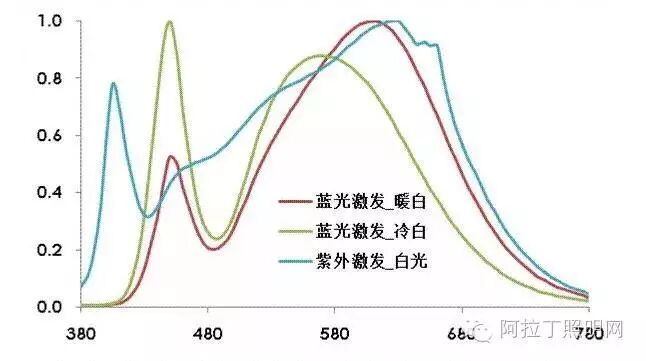 光亚展之行，说说跟光谱相关的光源们