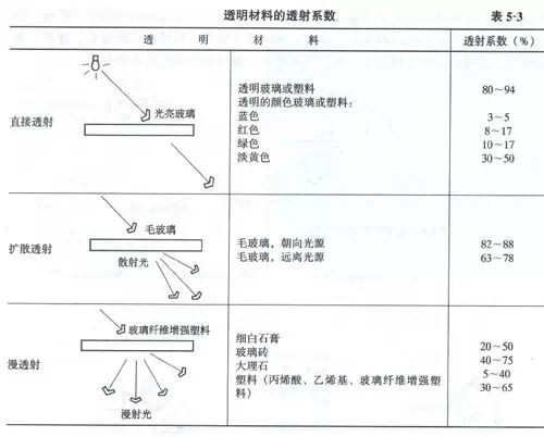 室内设计中应掌握的采光与照明设计原理