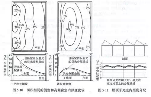 室内设计中应掌握的采光与照明设计原理