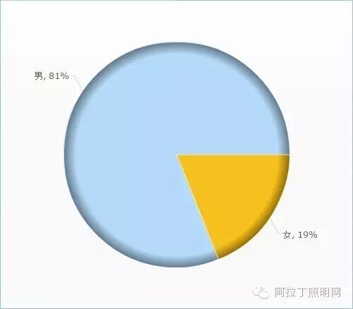 中国照明设计师现状调查报告|图多、信息量大、独家