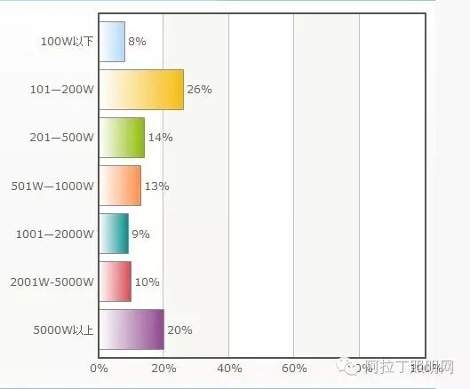 中国照明设计师现状调查报告|图多、信息量大、独家