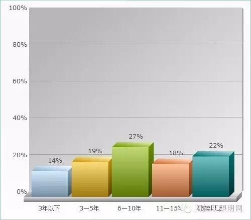 中国照明设计师现状调查报告|图多、信息量大、独家