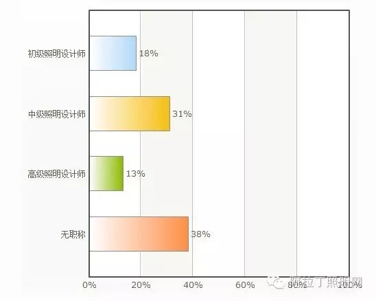中国照明设计师现状调查报告|图多、信息量大、独家