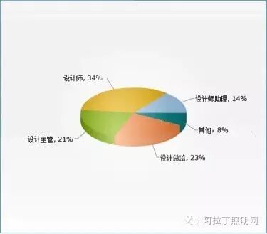 中国照明设计师现状调查报告|图多、信息量大、独家