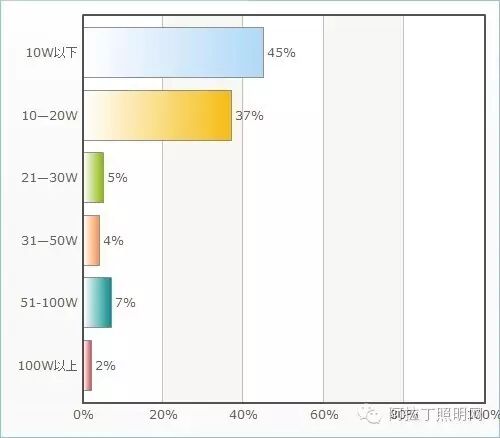 中国照明设计师现状调查报告|图多、信息量大、独家
