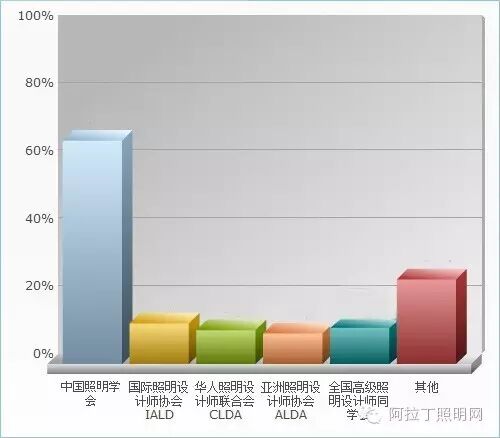 中国照明设计师现状调查报告|图多、信息量大、独家