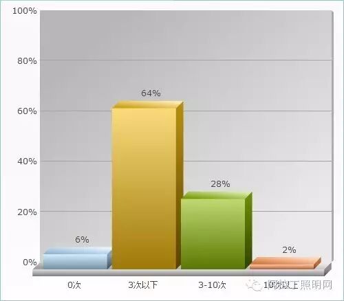 中国照明设计师现状调查报告|图多、信息量大、独家