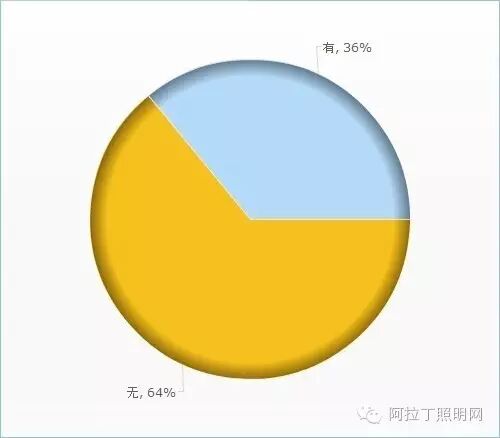 中国照明设计师现状调查报告|图多、信息量大、独家