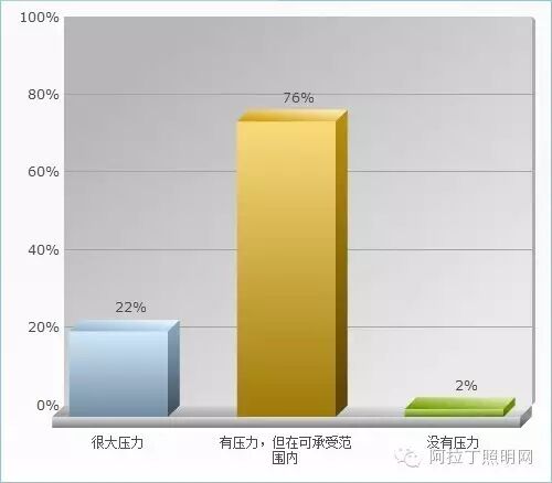 中国照明设计师现状调查报告|图多、信息量大、独家