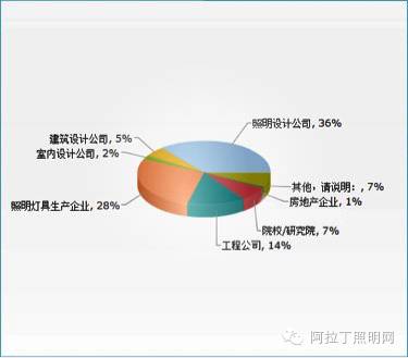 中国照明设计师现状调查报告|图多、信息量大、独家