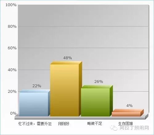 中国照明设计师现状调查报告|图多、信息量大、独家