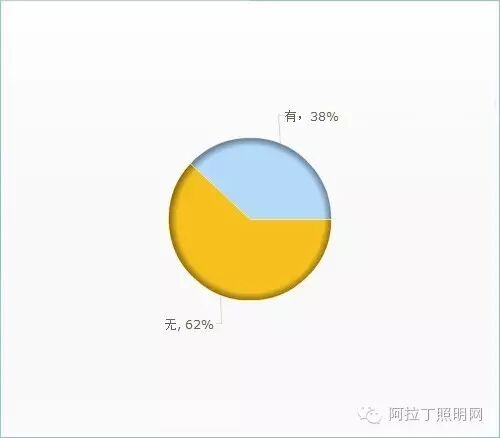 中国照明设计师现状调查报告|图多、信息量大、独家