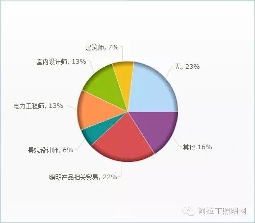 中国照明设计师现状调查报告|图多、信息量大、独家