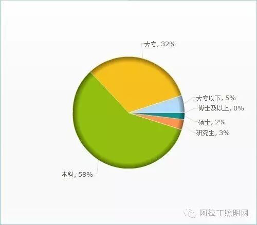 中国照明设计师现状调查报告|图多、信息量大、独家
