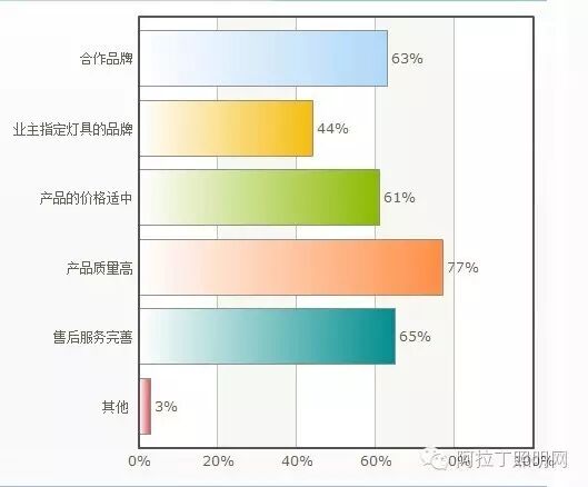中国照明设计师现状调查报告|图多、信息量大、独家