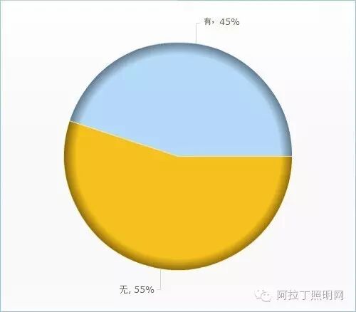 中国照明设计师现状调查报告|图多、信息量大、独家
