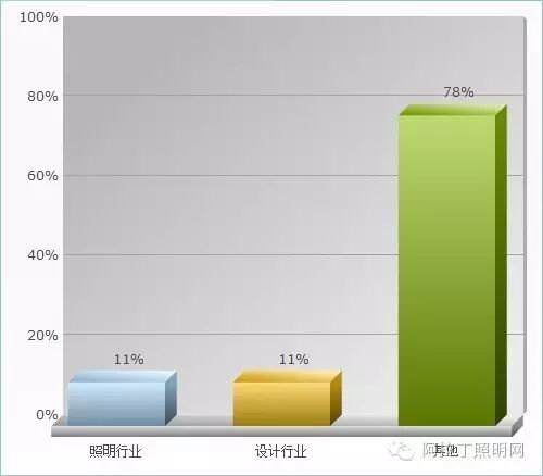中国照明设计师现状调查报告|图多、信息量大、独家