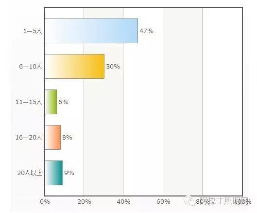 中国照明设计师现状调查报告|图多、信息量大、独家