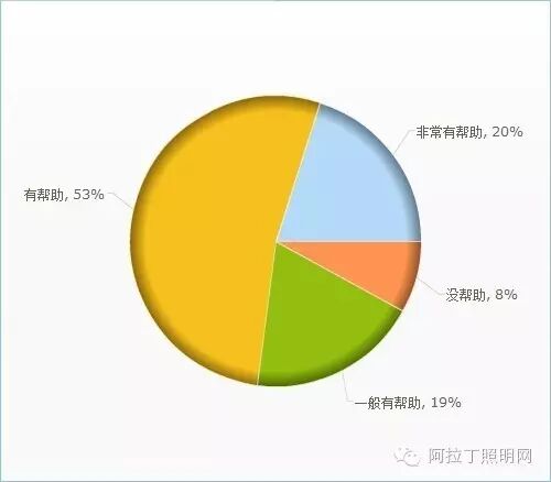 中国照明设计师现状调查报告|图多、信息量大、独家