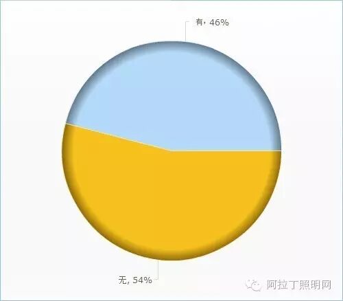 中国照明设计师现状调查报告|图多、信息量大、独家