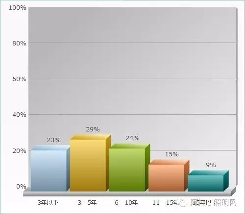 中国照明设计师现状调查报告|图多、信息量大、独家