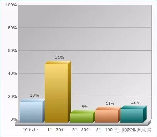 中国照明设计师现状调查报告|图多、信息量大、独家