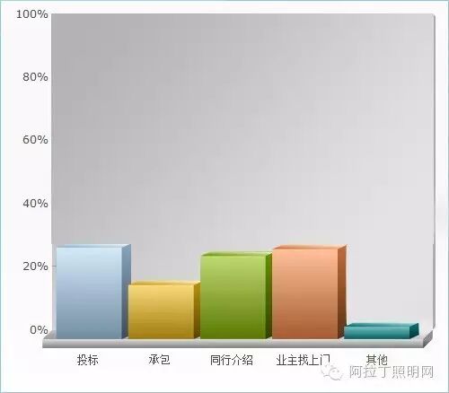 中国照明设计师现状调查报告|图多、信息量大、独家