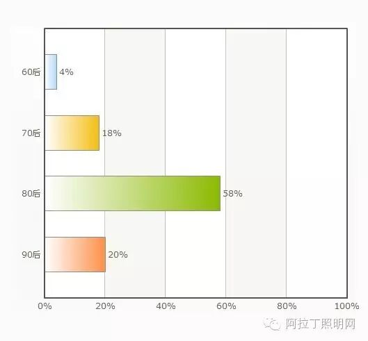 中国照明设计师现状调查报告|图多、信息量大、独家
