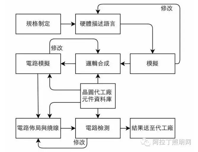 这应该是关于芯片是什么的最全的文章了