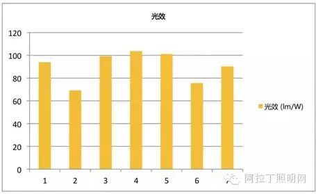 6款品牌LED灯管深度评测插图16