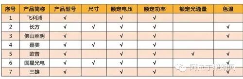 6款品牌LED灯管深度评测插图2