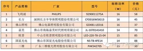 6款品牌LED灯管深度评测插图1