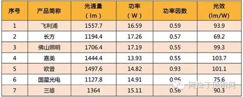 6款品牌LED灯管深度评测插图15