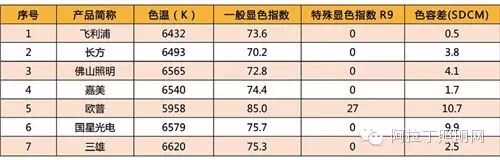 6款品牌LED灯管深度评测插图17