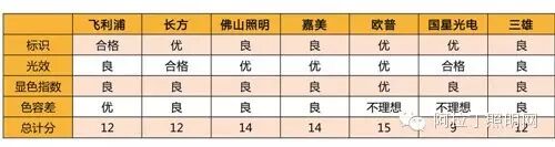 6款品牌LED灯管深度评测插图20