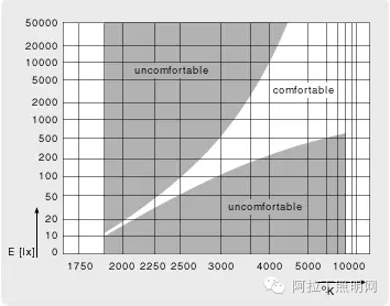 室内色温与显色性的照明实现及评估方法