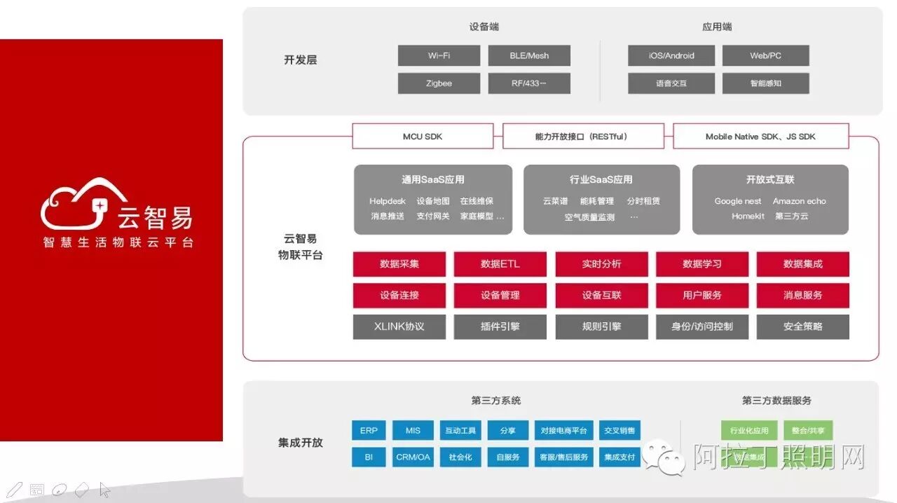 家庭照明场景分析、商用照明智能化、云端在智照中的应用 | 微课实录