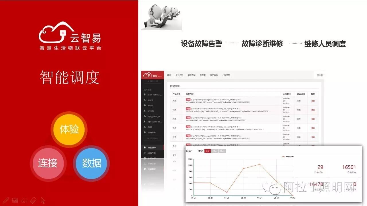 家庭照明场景分析、商用照明智能化、云端在智照中的应用 | 微课实录