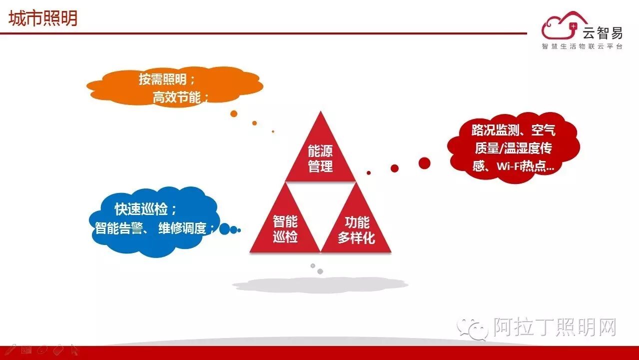 家庭照明场景分析、商用照明智能化、云端在智照中的应用 | 微课实录