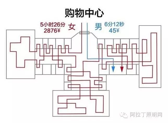 一家门店，两种灯光，销量竟相差1倍！