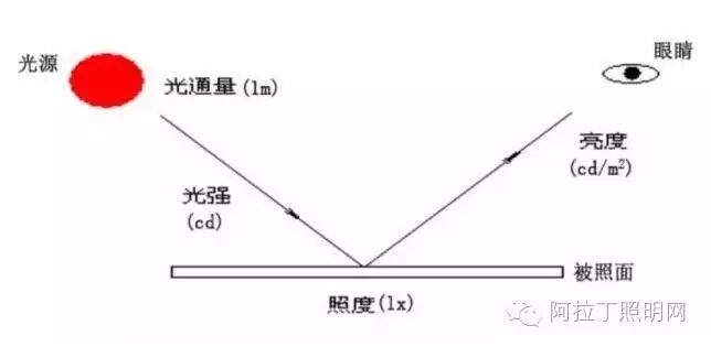 5大点分析什么才是城市景观照明的接收者？