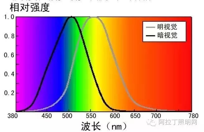 5大点分析什么才是城市景观照明的接收者？