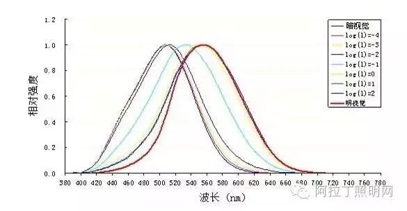 5大点分析什么才是城市景观照明的接收者？
