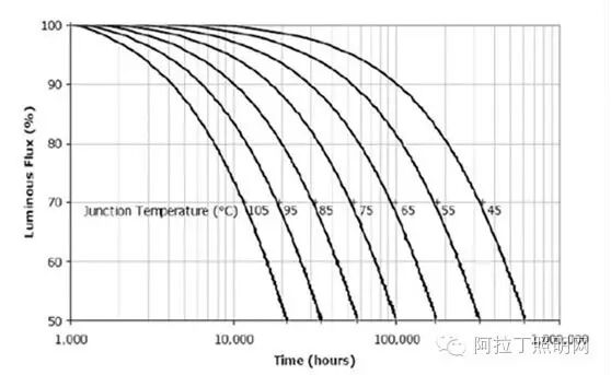 电解电容真的会导致LED灯具寿命短吗？