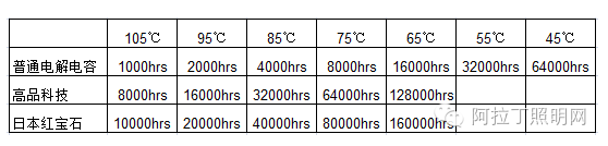 电解电容真的会导致LED灯具寿命短吗？