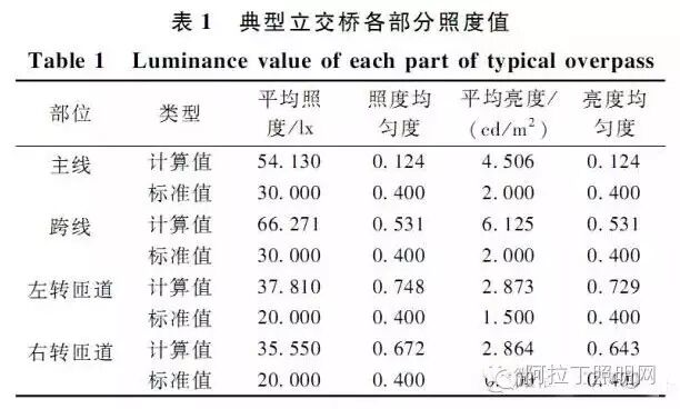 典型立交桥高杆照明的眩光值计算
