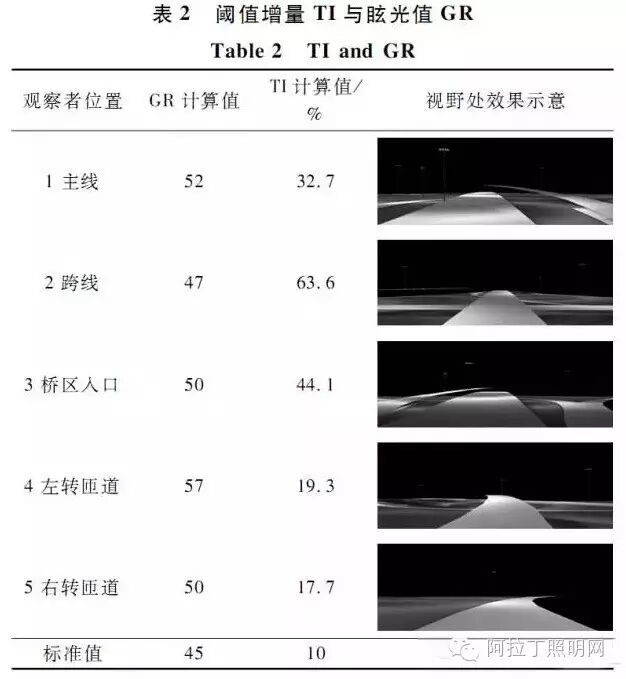 典型立交桥高杆照明的眩光值计算