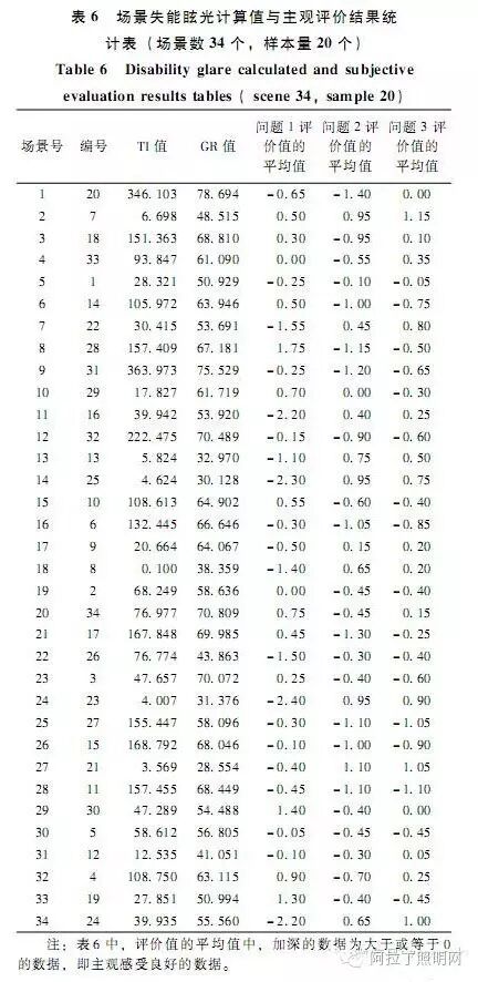 典型立交桥高杆照明的眩光值计算