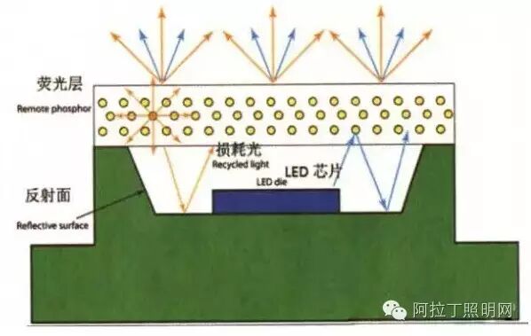 如何提高灯具性能？四色光源、散热和二次配光设计
